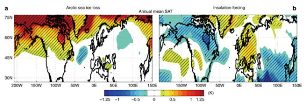 <홀로세 중기 연평균 하층 대기 온도 변화: 북극의 해빙 감소에 의한 온도 변화 (a)와 태양복사량의 차이에 따른 온도 변화(b)>