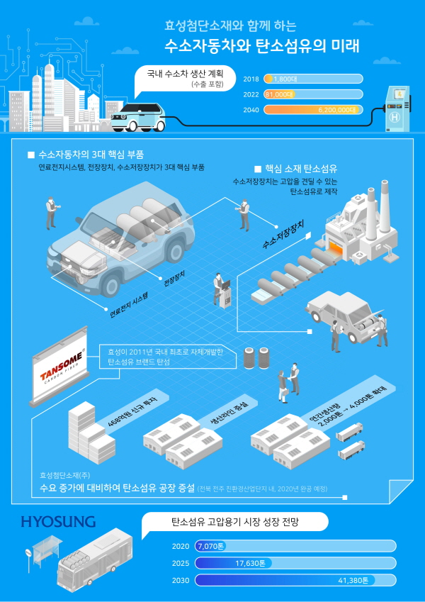 (인포그래픽)효성첨단소재와 함께하는 수소자동차와 탄소섬유의 미래