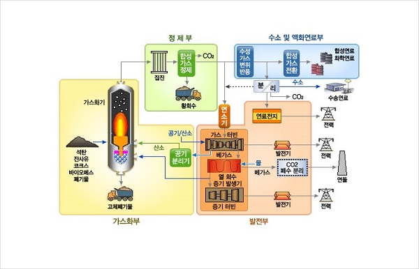 IGCC 석탄가스화 기술 기반의 Poly-Generation 시스템