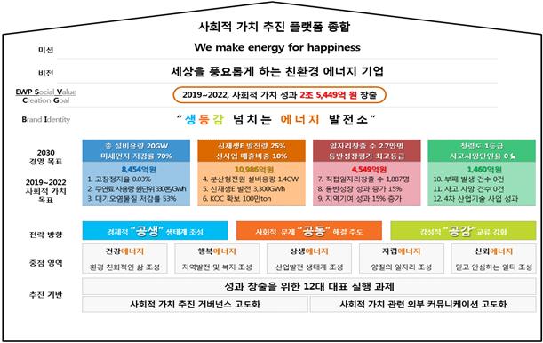 한국동서발전 사회적 가치 성과 목표 및 체계도
