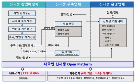 '대국민 신재생 Open Platform'서비스 개념도.