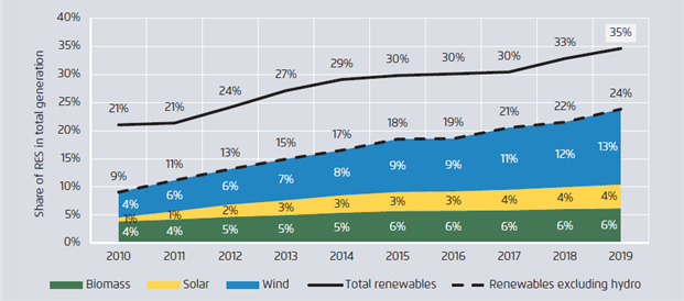 유럽연합 28개국 재생에너지 비중(총 전력 생산 비중). 출처 : Agora Energiewende