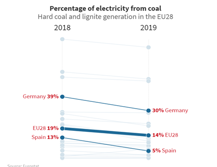 유럽 28개국과 독일, 스페인의 석탄발전량 감소(2018~2019)