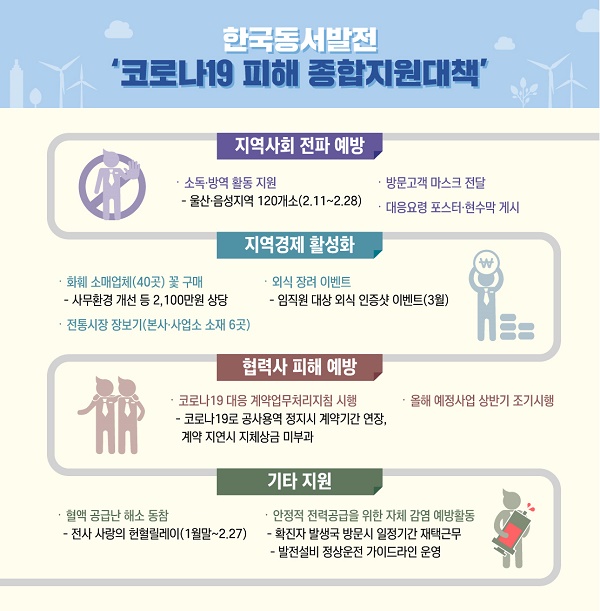 한국동서발전 코로나 19 피해 종합지원대책.