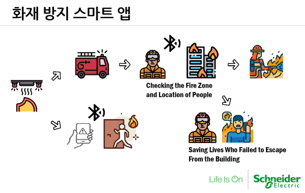 한국 ‘고그린2020’ 우승팀의 화재로부터의 빌딩 안전을 위한 '예지보전시스템'