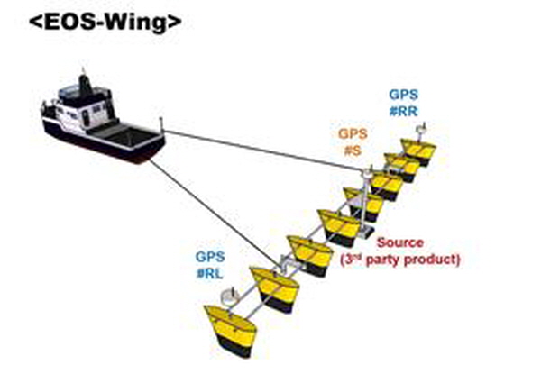연근해 3차원 탐사 시스템의 EOS-Wing 기술 모식도