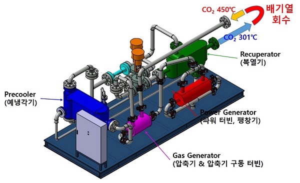 초임계 CO2 발전시스템 개념도.
