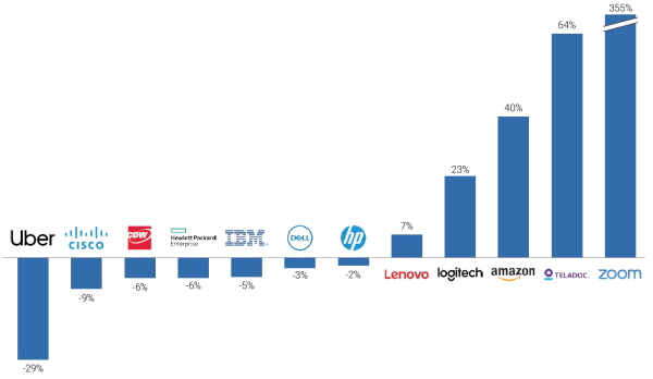 주요 글로벌 IT기업 2분기 수익 성장률 비교(전년 동기 대비)
