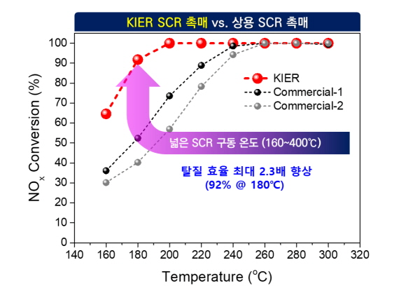 광역온도 대응 저온 탈질 촉매의 효율 그래프