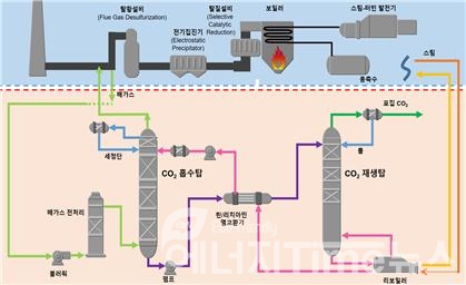한전 연소후 습식아민 이산화탄소 포집공정(KoSol Process)