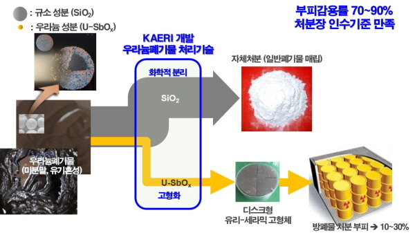 한국원자력연구원이 개발한 우라늄폐기물 처리기술 및 공정 개념도