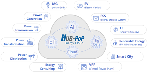 HUB-PoP 플랫폼