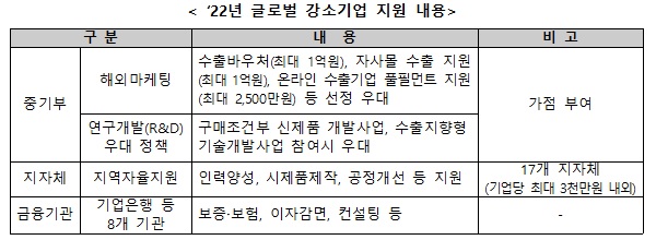 ’22년 글로벌 강소기업 지원 내용.