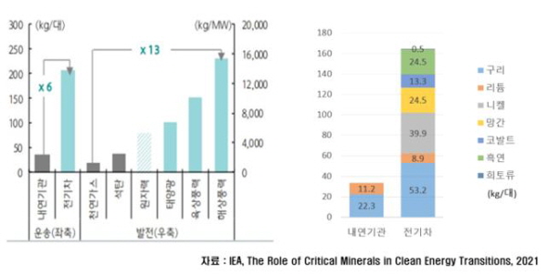 주요 에너지 활용 분야별 광물 사용량 비교