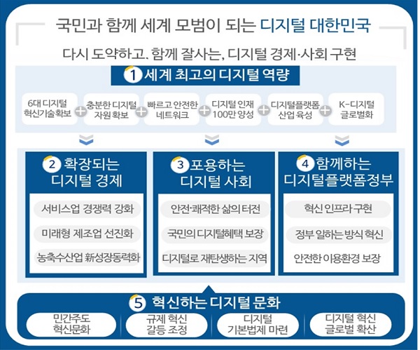 대한민국 디지털 5대 추진전략 및 19개 세부과제