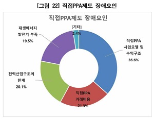 출처 : 한국RE100협의체, 직접PPA 활성화를 위한 국내 RE100 시장조사 보고서