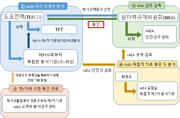 도쿄전력 분석결과 신뢰성 검증체계(출처: NRA, 제14차 원자력안전최고규제자회의 자료)