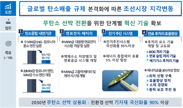 탄소중립 선박 분야 기술혁신 전략 로드맵(안) 주요 내용