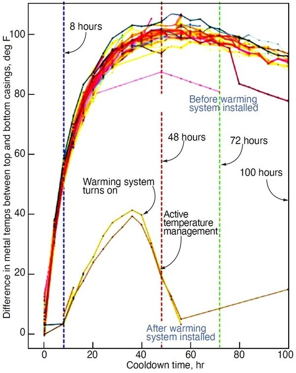 터빈 예열 시스템이 없으면 D11 상단과 하단 케이싱 사이의 온도는 어터빈 정지 후 약 4~12시간 동안 재가동하는 데 방해가 된다. 가열 시스템이 활성화되기 전 상단 및 하단 곡선 세트 간의 AT 차이는 Arnold 단열재의 우수한 품질에 기인한다.