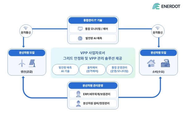 “VPP 사업자로서 그리드 안정화 및 통합 관리 솔루션 제공 계획”